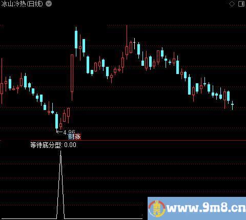 等待顶底分型之等待底分型选股指标公式