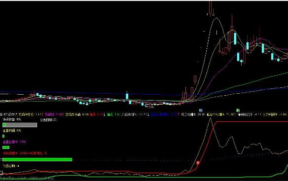 通达信筹码突破副图指标 黄线上穿红线开始走强 源码
