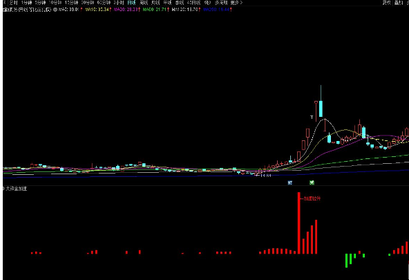 通达信大资金加速副图大资金建仓 加速拉升 源码