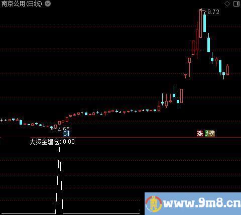 大资金加速之大资金建仓选股指标公式