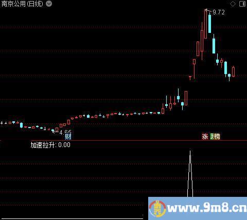 大资金加速之加速拉升选股指标公式