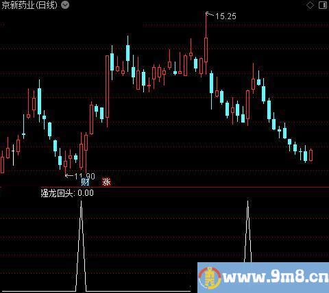 翻倍航母之强龙回头选股指标公式