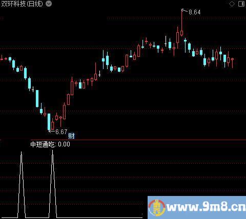 翻倍航母之中短通吃选股指标公式