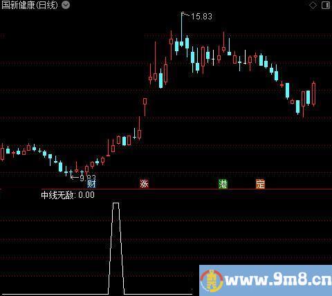 翻倍航母之中线无敌选股指标公式