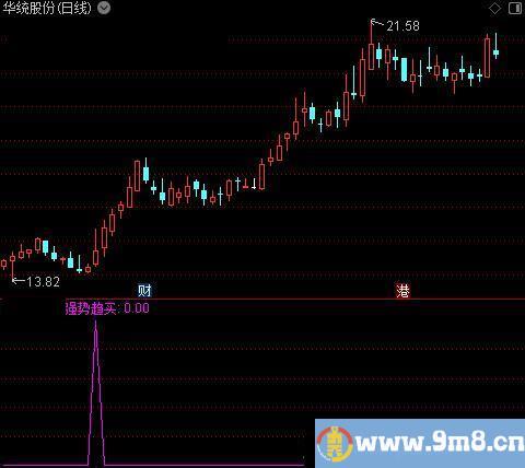 战略家趋势买之强势趋买选股指标公式