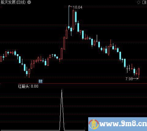 战略家趋势买之红箭头选股指标公式