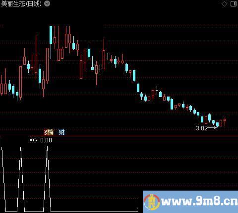 战略家龙骨线主图之选股指标公式