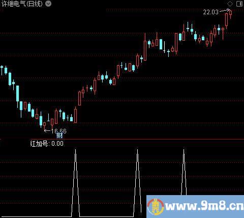 东方红量价之红加号选股指标公式