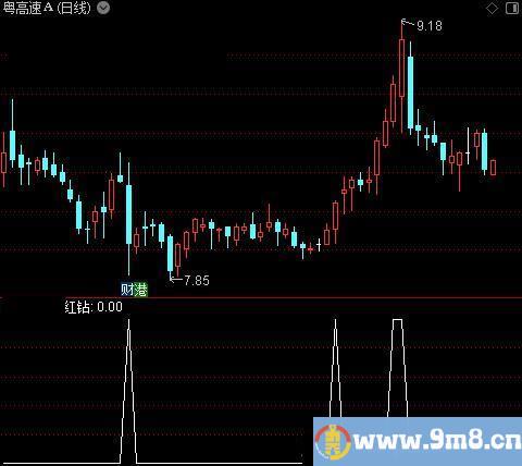 东方红量价之红钻选股指标公式