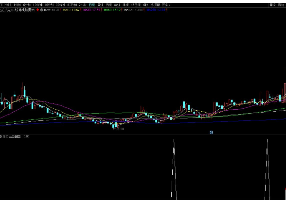 通达信一套成功率高的抓牛股的公式——主力出击副图