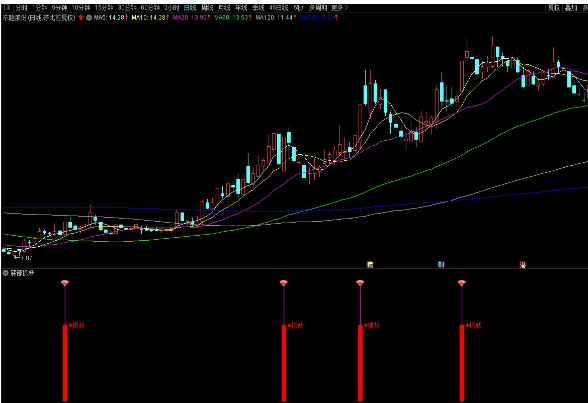 通达信底部抓妖副图/选股公式指标 低位起爆 源码分享