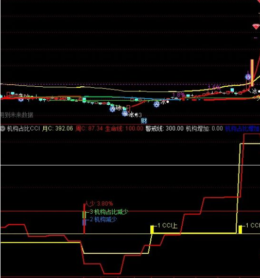 通达信跟踪机构主力副图指标 股东人数 筹码集中分散 源码附图