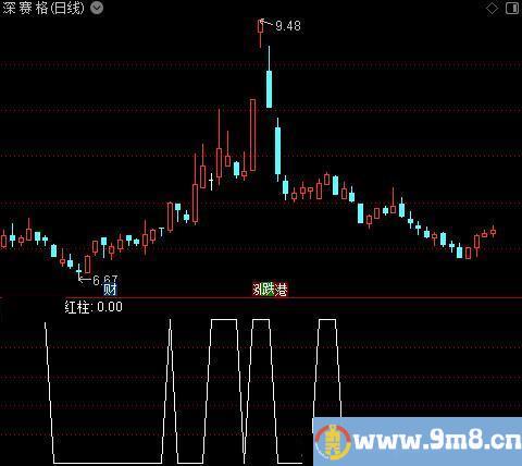 双穿之红柱选股指标公式