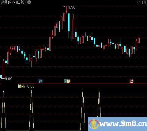 搏涨成交量之选股指标公式