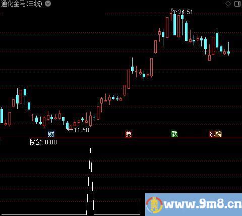 量价通杀之钱袋选股指标公式