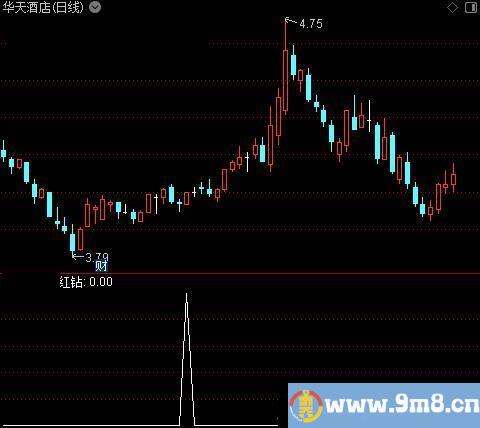 量价通杀之红钻选股指标公式