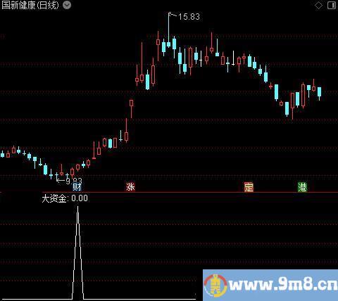 三步擒龙之大资金选股指标公式