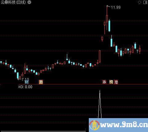 起飞加速之选股指标公式