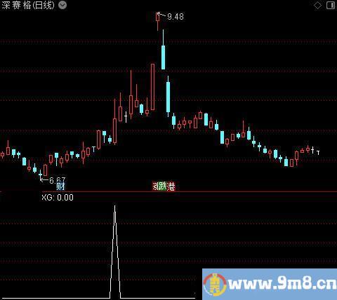 趋势量能之选股指标公式