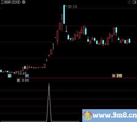 起稳准备抓牛之抓选股指标公式