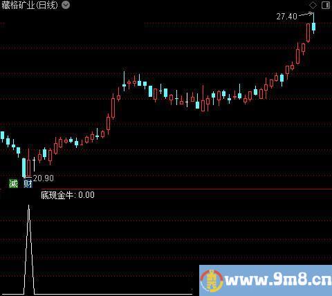 底现金牛之选股指标公式