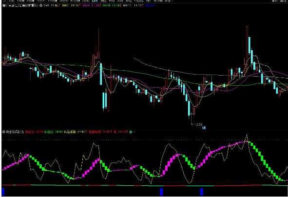 通达信资金筹码抄底副图指标 现红色线条且K线也呈现红色时是做多 源码附图