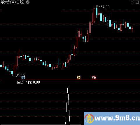 回调企稳之选股指标公式