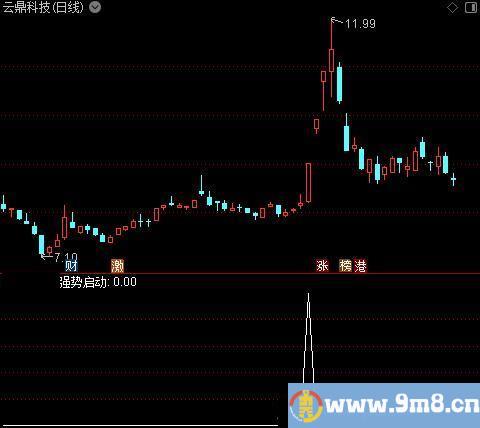 爆发买点之选股指标公式