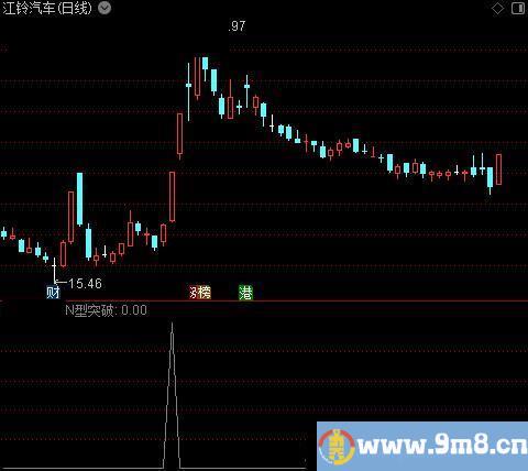 强势N型之N型突破选股指标公式