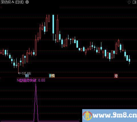 强势N型之N型强势突破选股指标公式