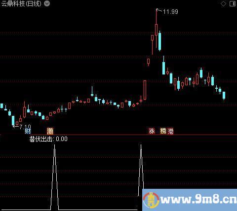 潜伏出击之选股指标公式