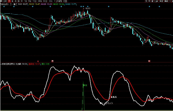 同花顺一线波段顶底警示 建龙操盘心法核心指标之一 揭示波段顶底 逢低加仓