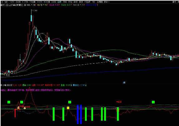 通达信【萧啸活跃线】副图金砖指标 筹码突围 红虚线上穿散筹绿虚线 源码附图