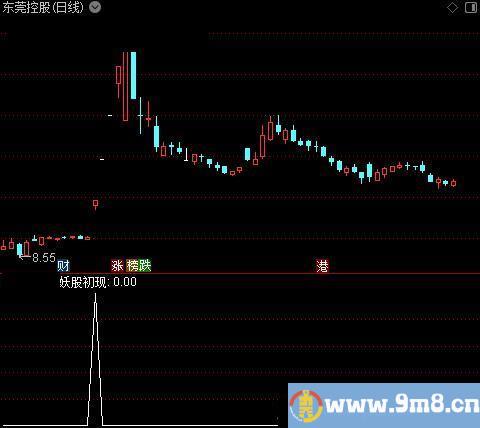 高量突破主图之妖股初现选股指标公式