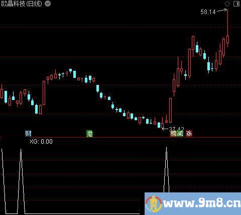 波段资金入场之选股指标公式