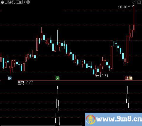 提示关注买入之黑马选股指标公式