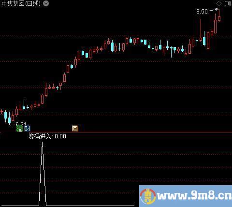 提示关注买入之筹码进入选股指标公式