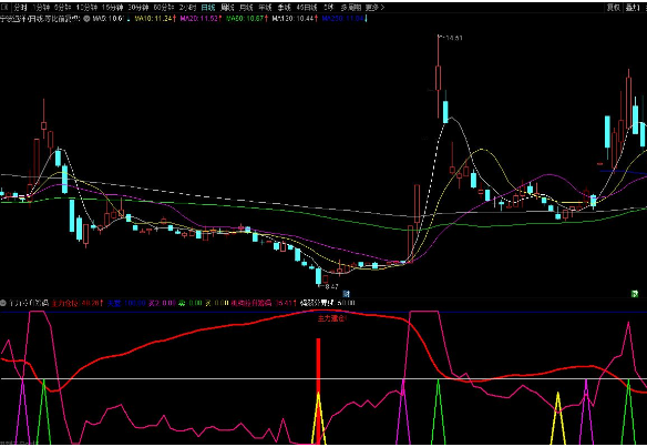通达信主力拉升筹码副图指标 源码分享 附图