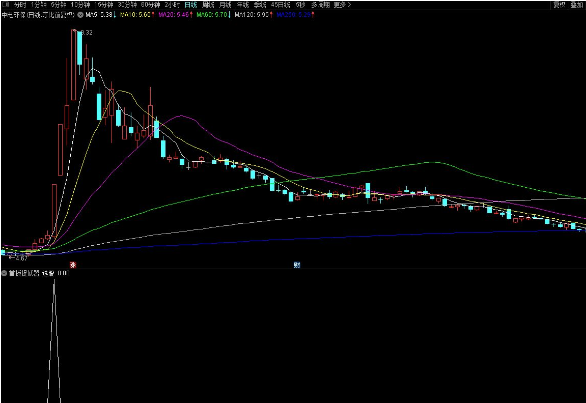 通达信首板捉妖器副图指标 非竞价指标 可以盘后选股或者盘中预警