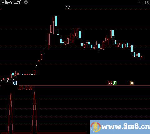 牛股孕育之选股指标公式