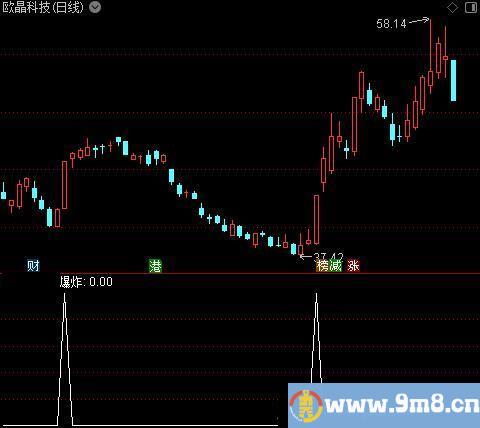 爆点启爆之爆炸选股指标公式