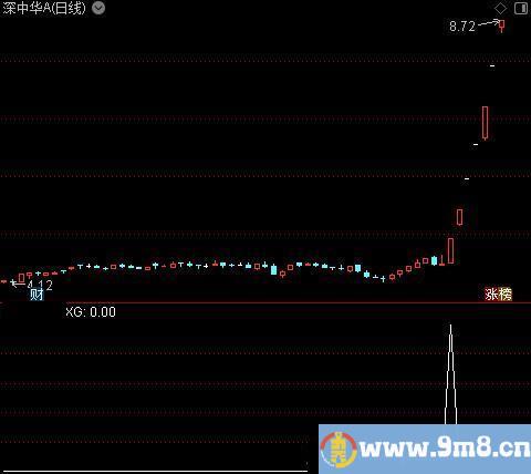 启动板主图之选股指标公式