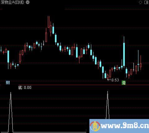 底回调共振之底选股指标公式