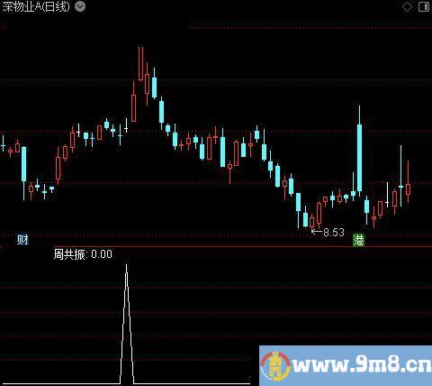 底回调共振之周共振选股指标公式