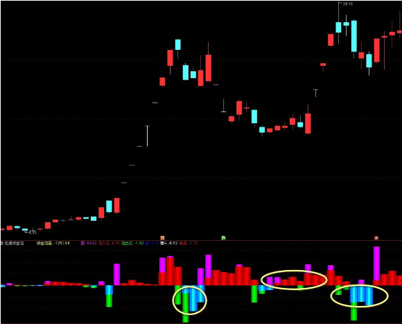 通达信【老猫资金流监测】副图指标 图表化资金流向尽收眼底 源码附图