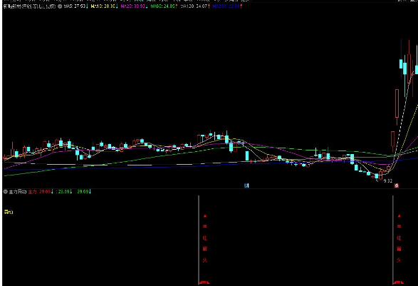 通达信主力异动副图红箭头信号 源码分享 附图