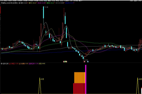 通达信买进起涨在即副图指标 主力诱空抢筹 源码分享 附图