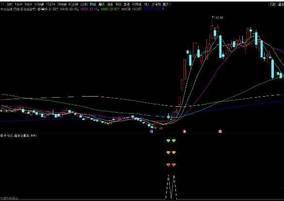通达信低位二次金叉必涨底副图指标 有未来函数 源码分享 附图