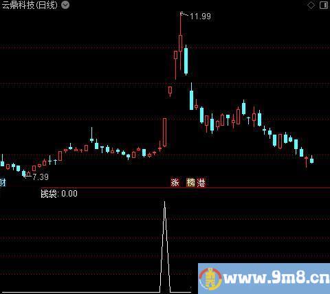 龙头阻击之钱袋选股指标公式