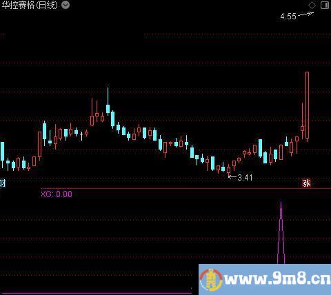 短线启动之选股指标公式